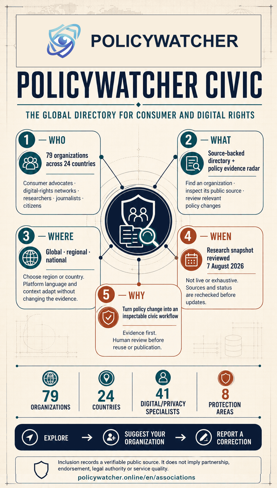English PolicyWatcher Civic 5W infographic with the official PolicyWatcher logo, explaining who the global directory serves, what it provides, where it operates, when its research was reviewed and why the evidence workflow exists
