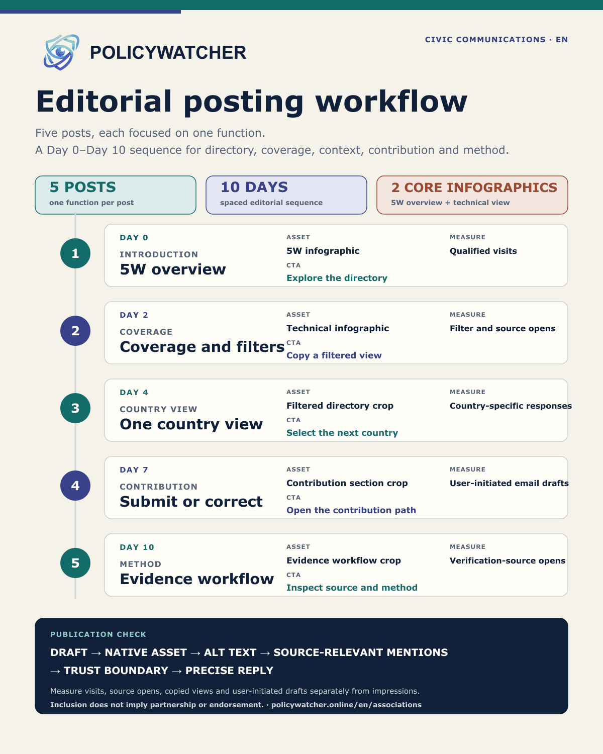 English PolicyWatcher Civic editorial workflow showing five posts from Day 0 to Day 10, with a named asset, call to action and measurement point for each post