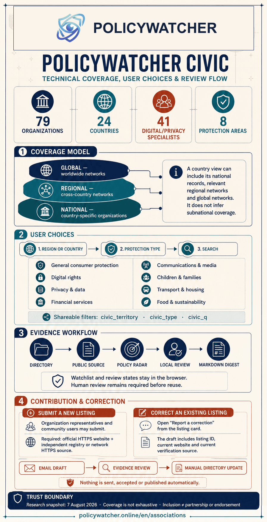 English technical infographic with the official PolicyWatcher logo, showing 79 organizations across 24 countries, coverage layers, eight protection filters, evidence workflow and controlled submission and correction paths