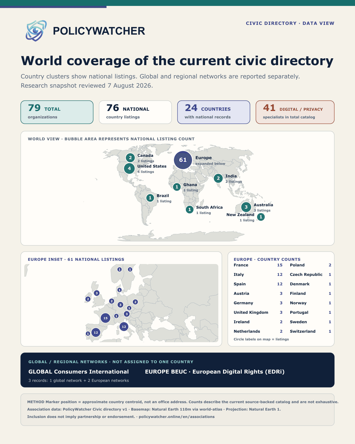 English PolicyWatcher Civic world coverage map showing 76 national association listings across 24 countries, a detailed Europe inset, and three global or regional networks outside the country counts