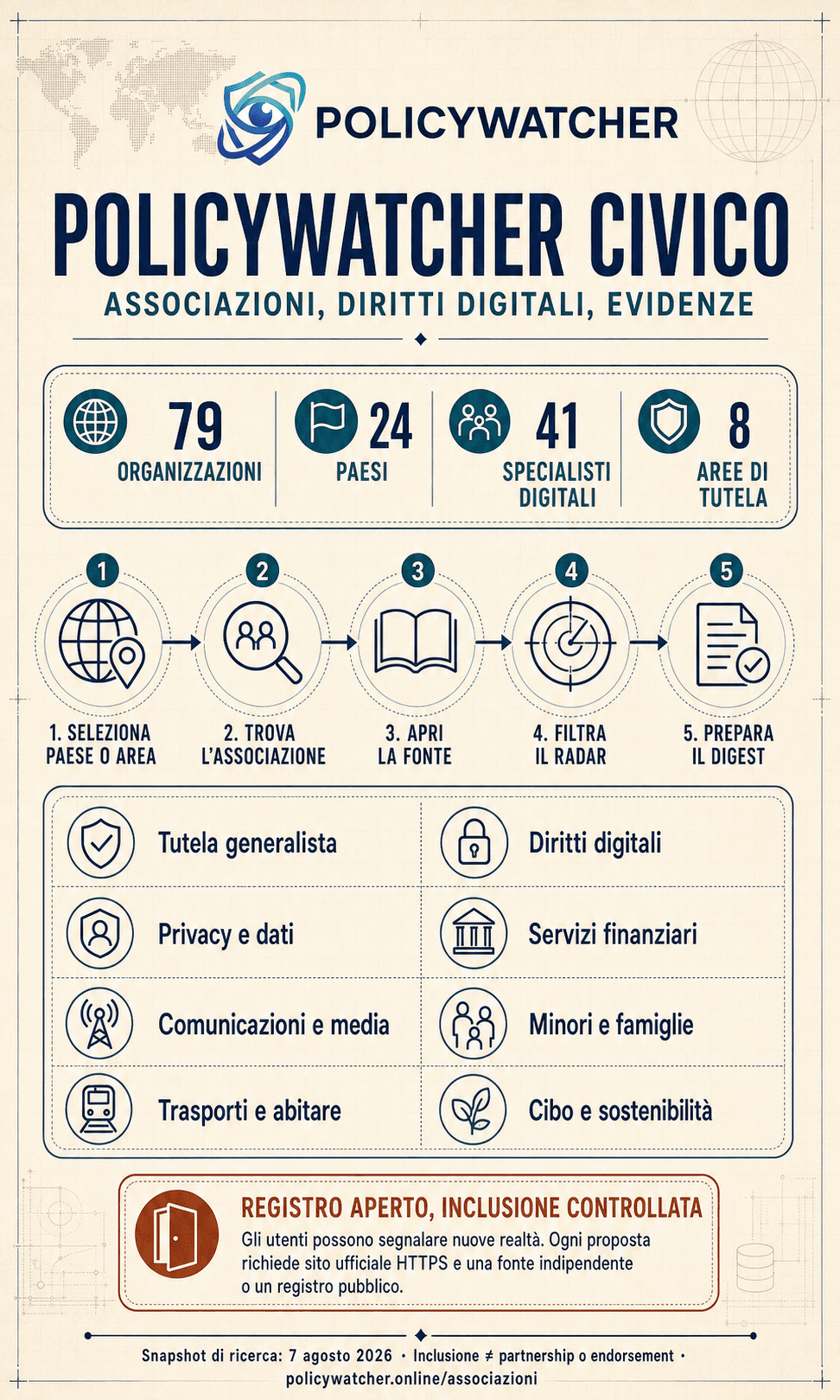 Italian PolicyWatcher Civico infographic showing 79 organizations in 24 countries, 41 digital specialists, eight protection areas and a five-step evidence workflow