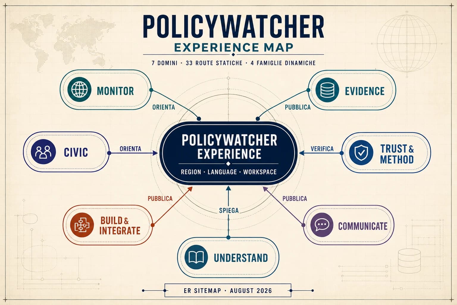 PolicyWatcher entity relationship sitemap with a central global experience connected to Monitor, Evidence, Civic, Trust and Method, Build and Integrate, Communicate, and Understand domains