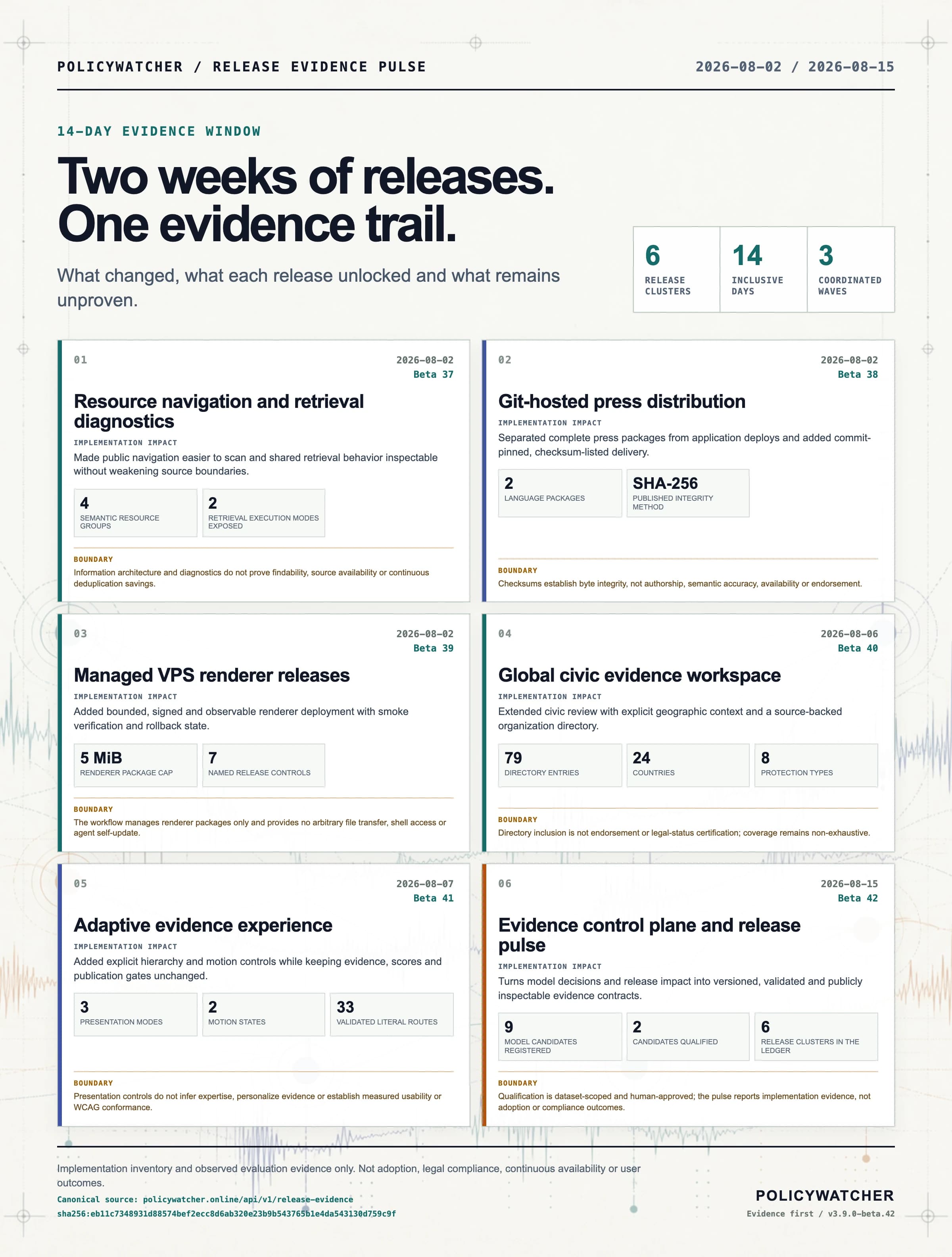 Six PolicyWatcher release cards with dates, implementation impacts, metrics and limitations for the fourteen days from 2 to 15 August 2026
