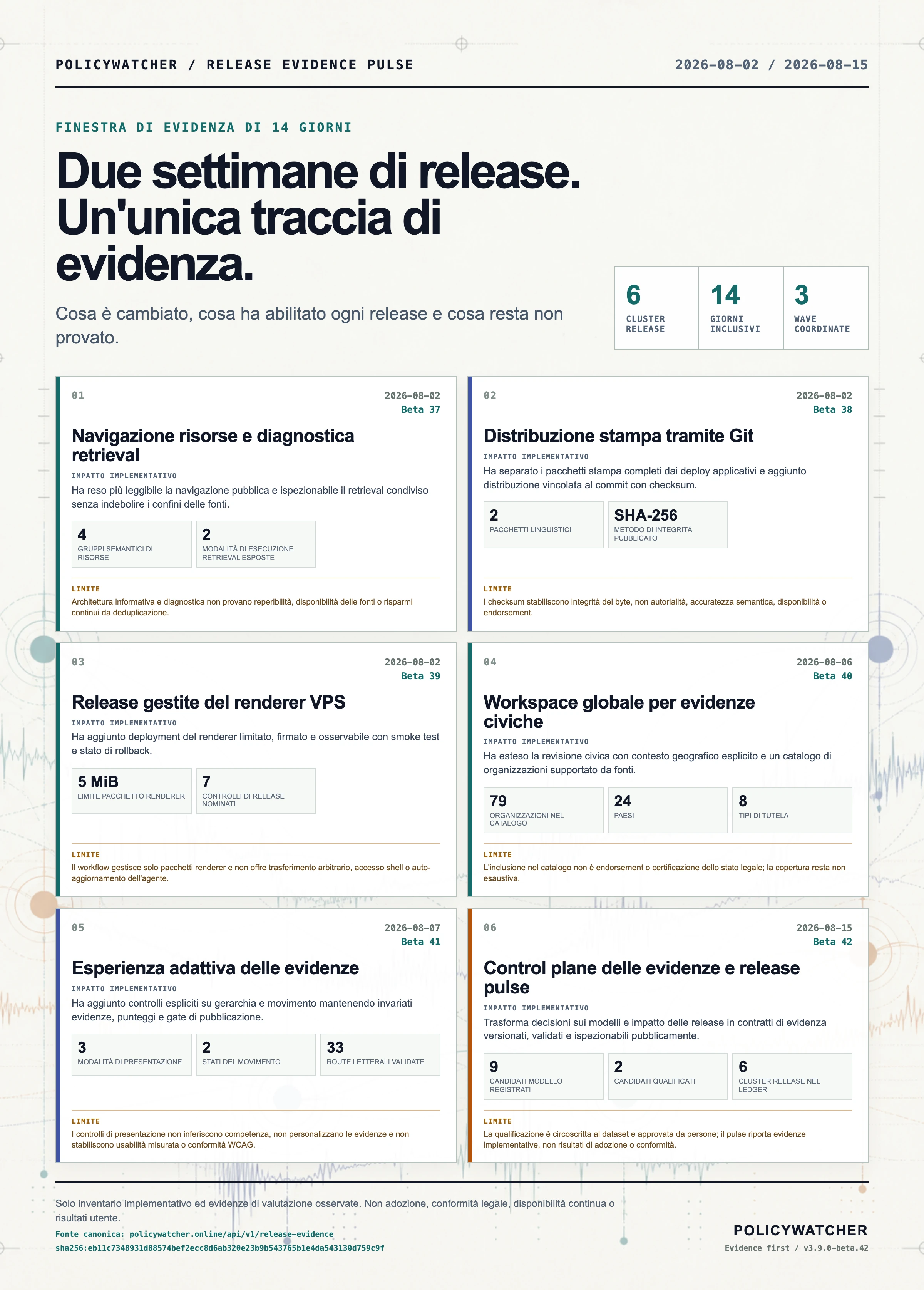 Italian PolicyWatcher fourteen-day release evidence infographic