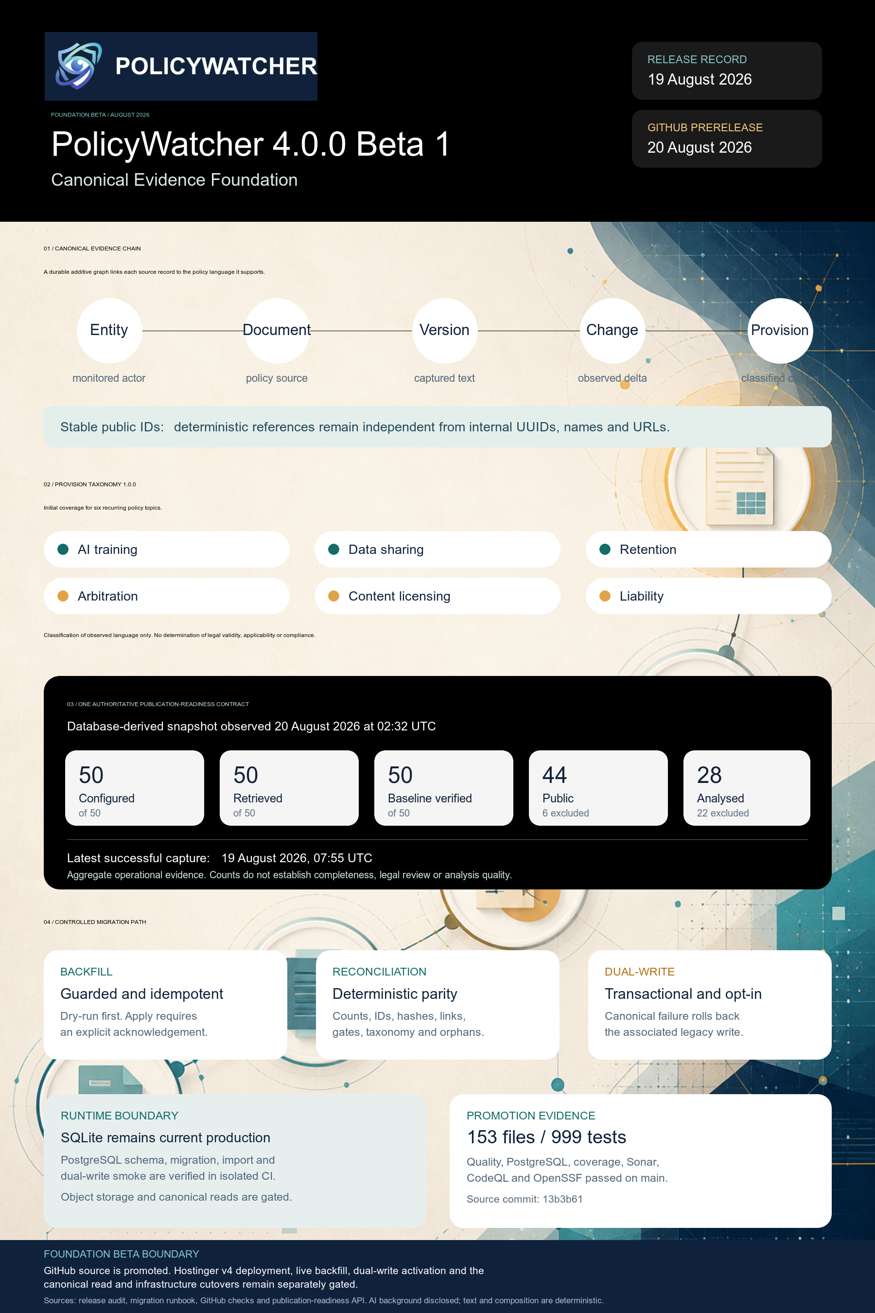 PolicyWatcher 4 Foundation Beta infographic with the five-node evidence chain, six-topic taxonomy, five-stage readiness snapshot, migration controls and production boundaries
