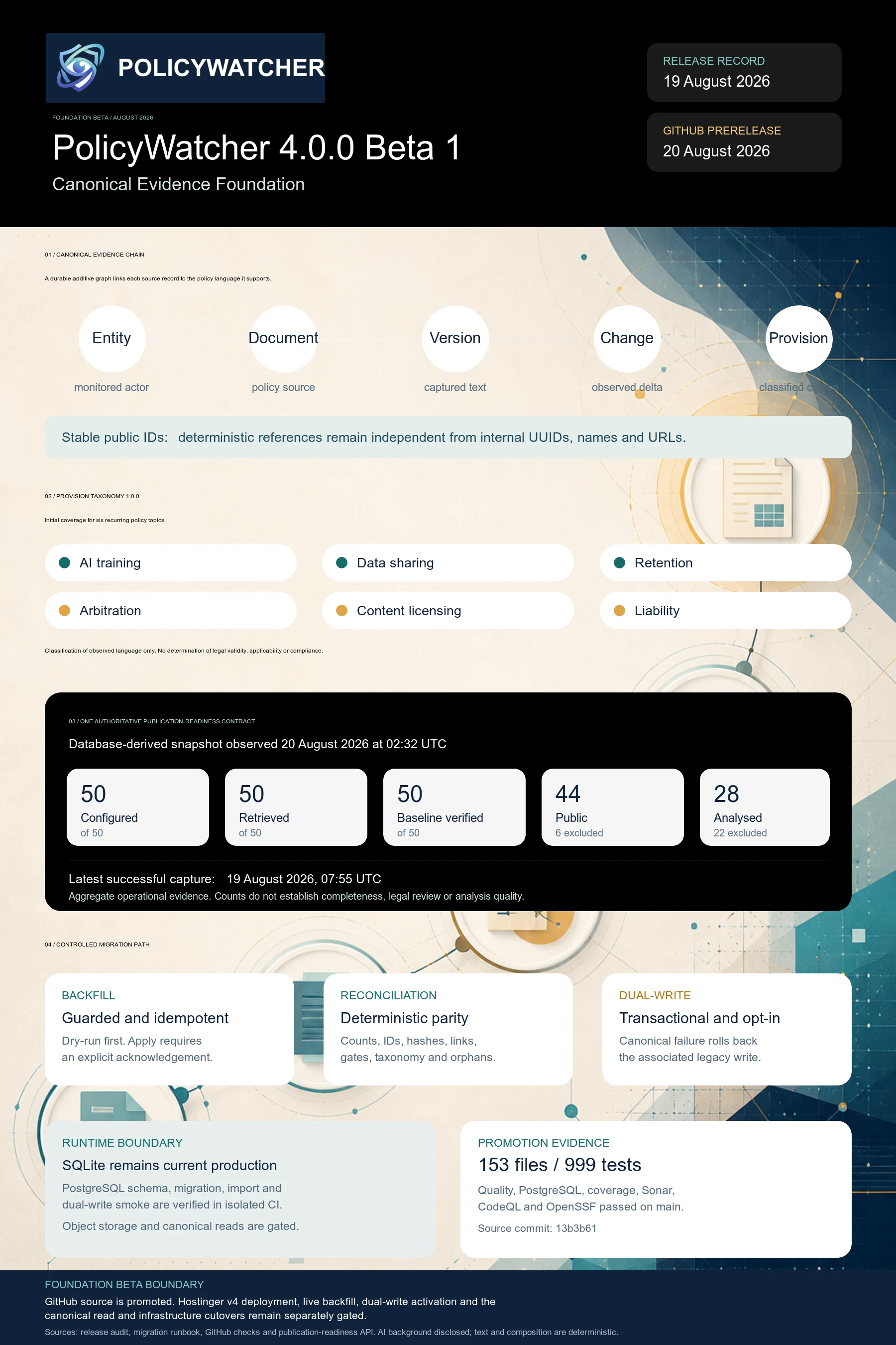 PolicyWatcher 4 Foundation Beta infographic with the five-node evidence chain, six-topic taxonomy, five-stage readiness snapshot, migration controls and production boundaries